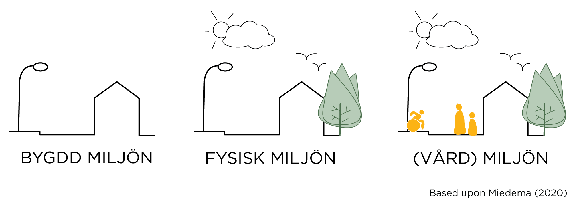 Fysisk vårdmiljö
